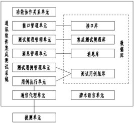 一種通信軟件集成測試系統及測試方法在信息系統集成服務中的應用